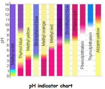 ph-indicator-chart